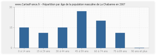 Répartition par âge de la population masculine de La Chabanne en 2007